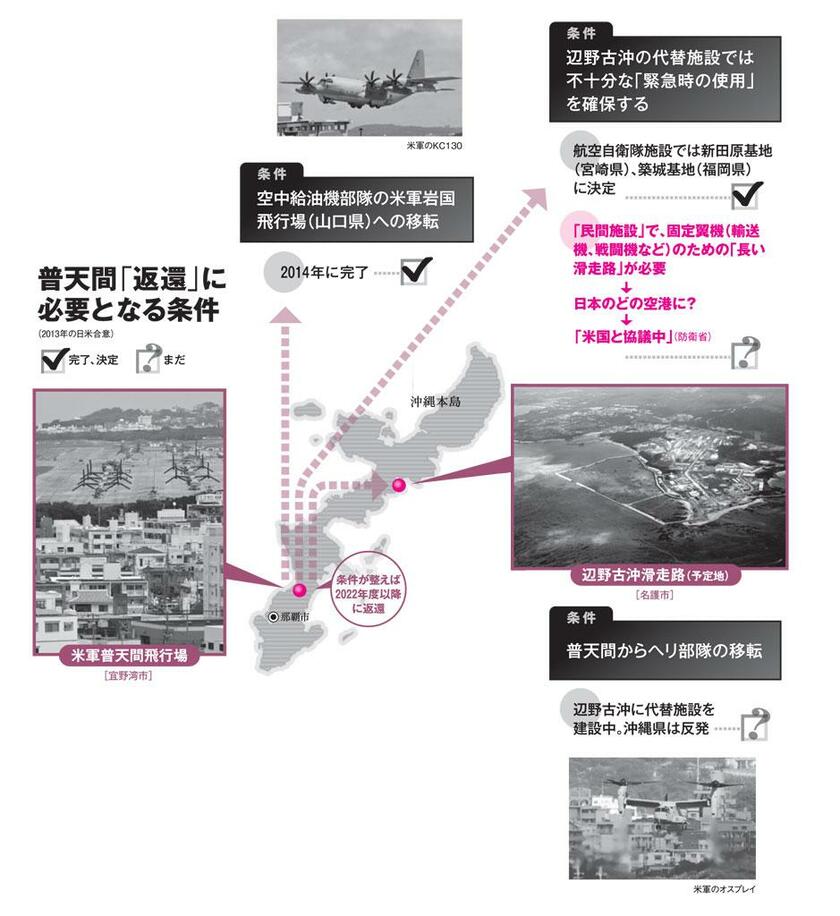 普天間「返還」に必要となる条件（ＡＥＲＡ　２０１８年１１月５日号より、写真：（ｃ）朝日新聞社）