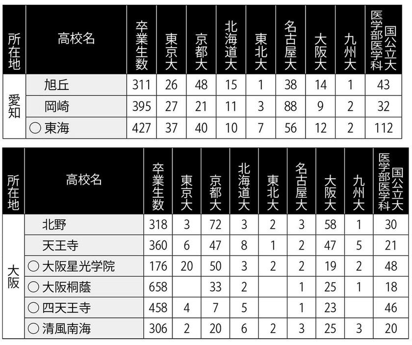 【表の見方】東大、京大、北海道大、東北大、名古屋大、大阪大、九州大の合格者数は本誌とサンデー毎日、大学通信の合同調査（３月２９日現在判明分）で、推薦・ＡＯ等含む。国公立大医学部医学科合格者数は編集部調べ（３月２５日現在判明分）。卒業生数は高校回答数。◇印は国立、無印は公立、○印は私立