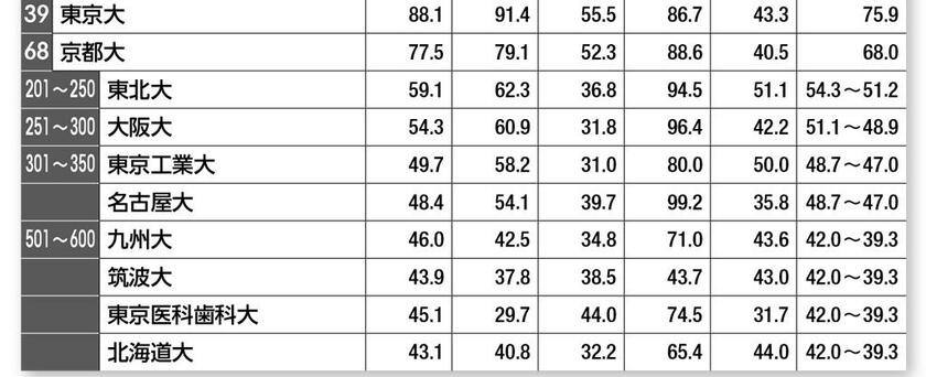 World University Rankings2023／ランクインした日本の大学（39～600位）