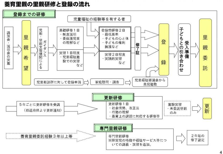 養育里親の里親研修と登録の流れ(厚生労働省 里親制度資料集から)