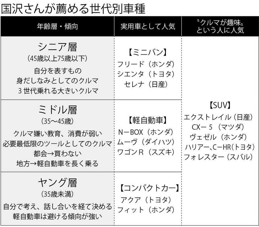 国沢さんが薦める世代別車種(週刊朝日2018年11月30日号から)