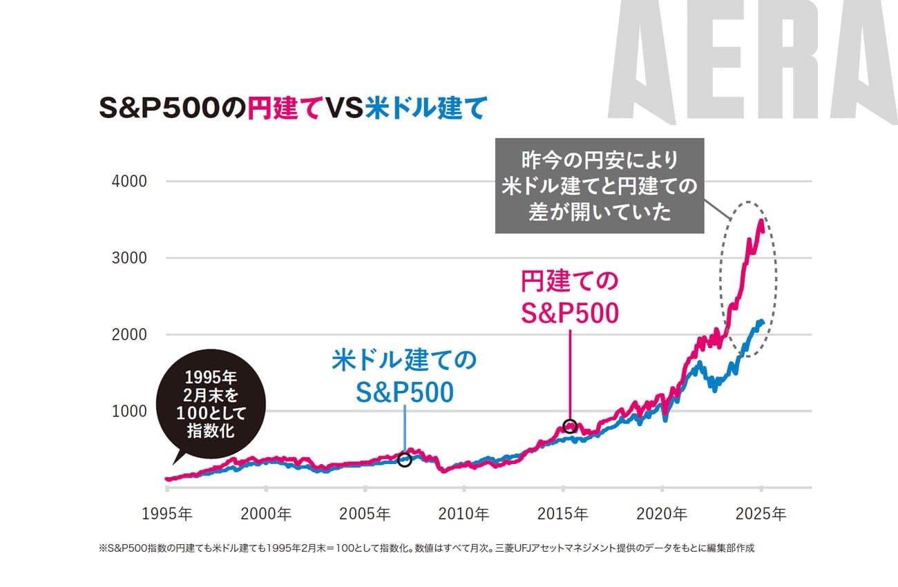 S&P500「円高で損するリスク」1ドル=120円の確率は何パーセント
