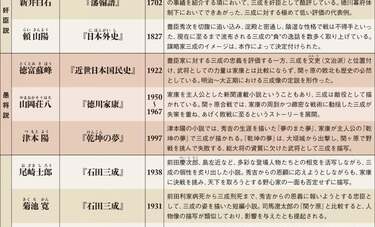 歴史家たちの「石田三成像」全24説徹底検証