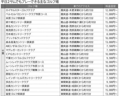 オーガスタ調べ。各ゴルフ場の情報(5月平日)をもとにした料金の目安。食事代などの有無はゴルフ場で異なり、料金は予約方法や条件で変動することがある。車でのアクセスは一例 1/3 (週刊朝日2021年5月28日号より)