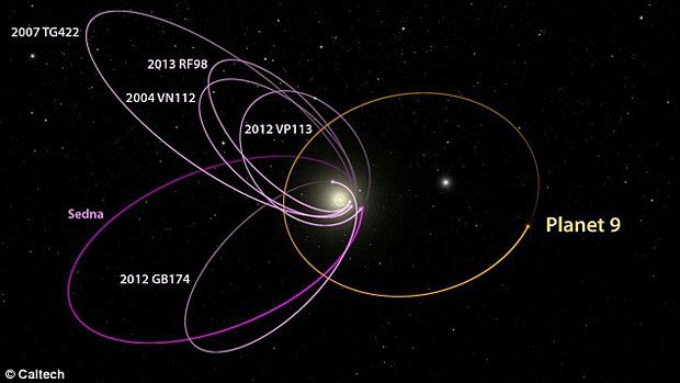 セドナなど６つの太陽系外縁天体の軌道と「第９惑星」の予想軌道　Caltech／R. Hurt（IPAC）；［Diagram created using WorldWide Telescope.］
