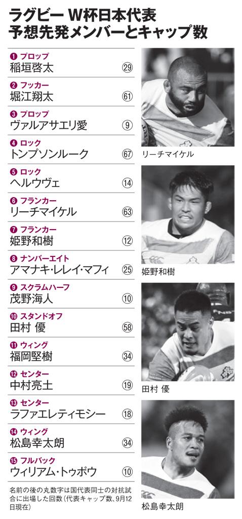 ラグビーW杯日本代表　予想先発メンバーとキャップ数（ＡＥＲＡ　２０１９年９月２３日号より）