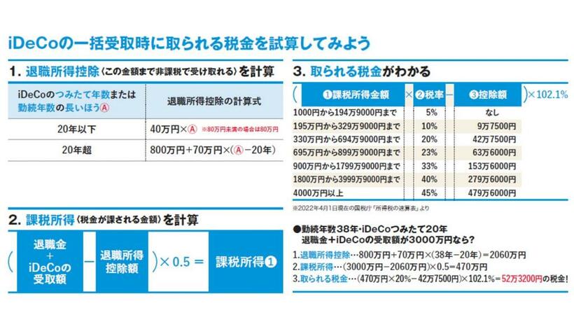 退職所得控除に関する一律課税案が出ているため、その結論によっては20年以上働いてきた人が税金面で不利になる可能性も出てきた（2022年11月4日現在）