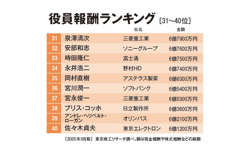 役員報酬ランキング（31～40位）