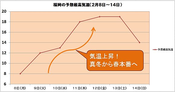 ※福岡の予想最高気温（縦軸の単位は℃）
