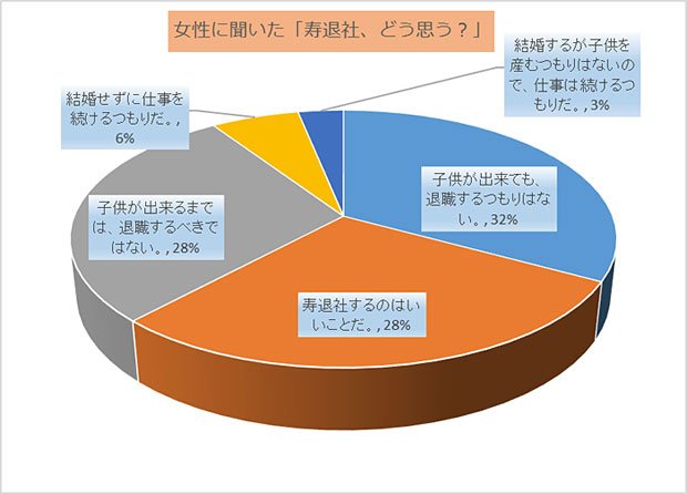 約6割の女性が「結婚後も働き続けたい」という意向を示した（写真：日本法規情報提供）