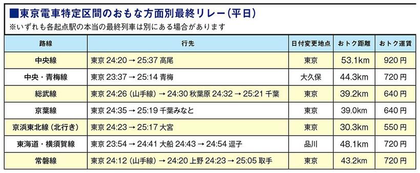 東京電車特定区間のおもな方面別最終リレー（平日）