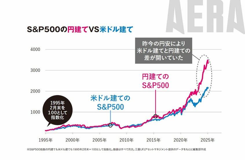 写真・図版(3枚目)| S&P500「円高で損するリスク」1ドル=120円の確率は何パーセント?プロが回答【新NISA応援】