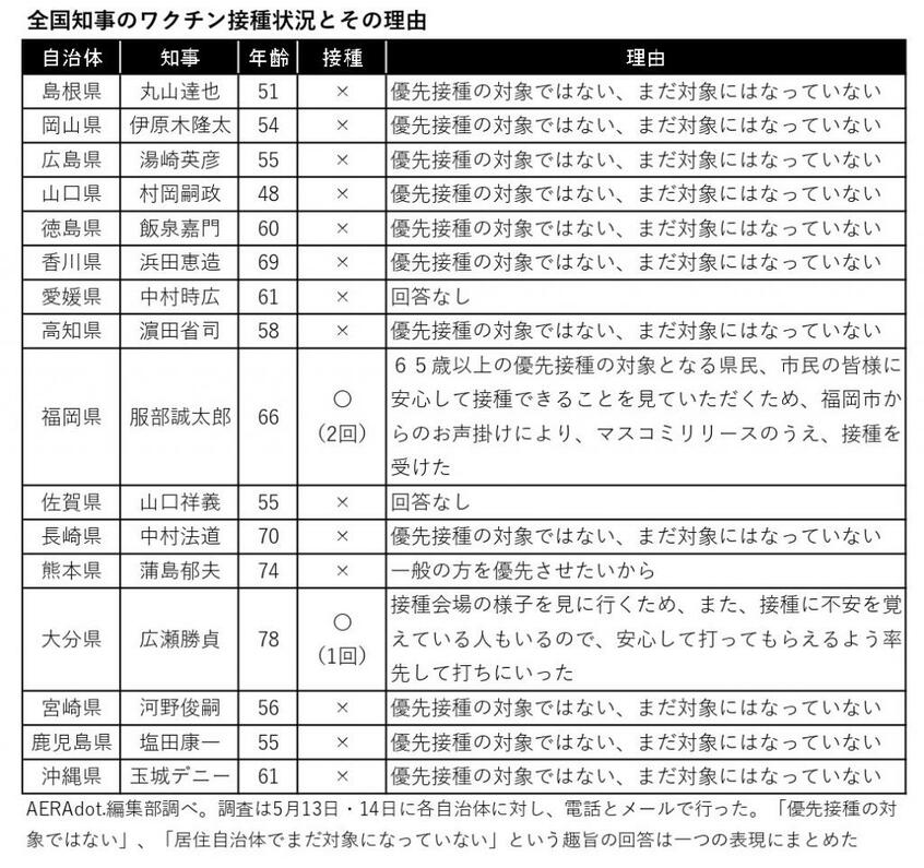 写真・図版(4枚目)| 【独自】ワクチン接種済は誰? 小池、吉村氏ら47都道府県知事アンケート回答を全公開