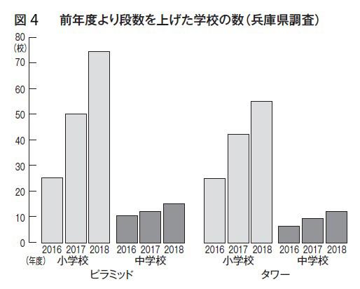 前年度より段数を上げた学校の数（兵庫県調査）