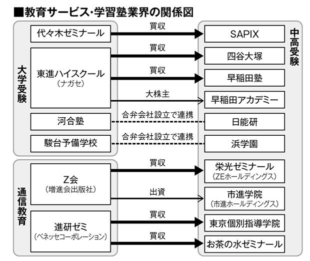 教育サービス・学習塾業界の関係図（週刊朝日　２０１７年６月２３日号より）