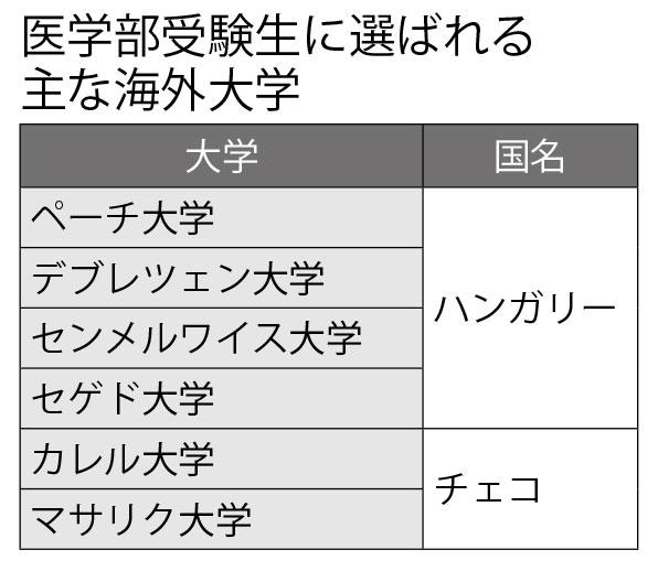 医学部受験生に選ばれる主な海外大学　（週刊朝日２０２０年５月１日号より）