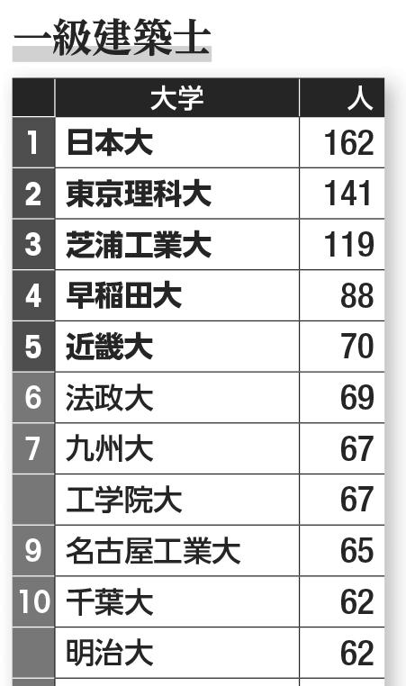 一級建築士合格ランキング／「大学ランキング2022」（朝日新聞出版）から