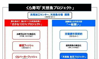 衰退続ける漁業を元気に! 回転寿司チェーンが挑む意外な処方箋とは