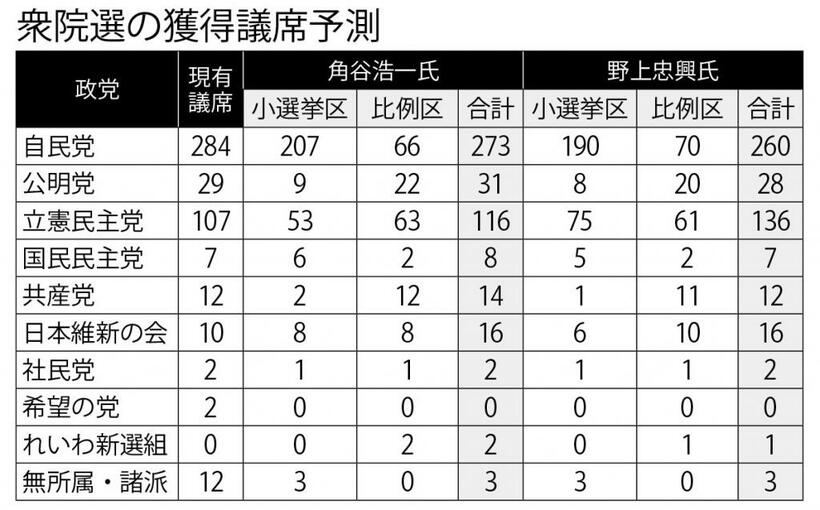 衆院選の獲得議席予測　（週刊朝日２０２０年１０月９日号より）