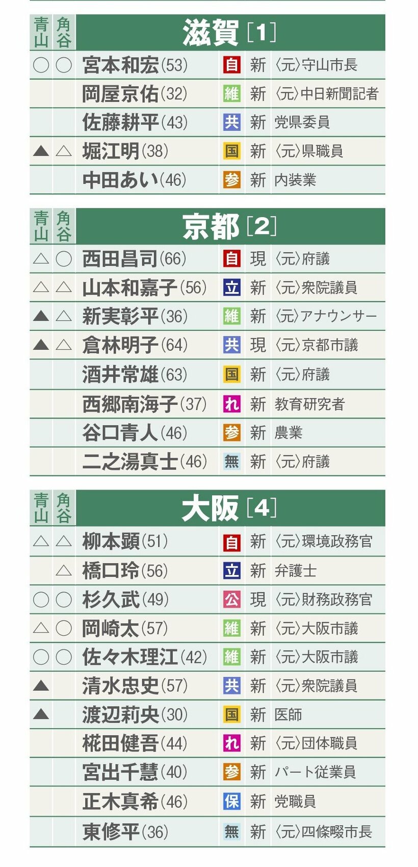 選挙区別当落予測