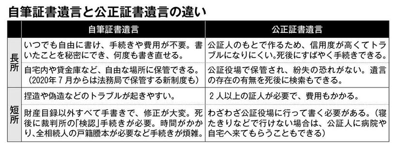 自筆証書遺言と公正証書遺言の違い　（週刊朝日　２０１９年３月８日号より）