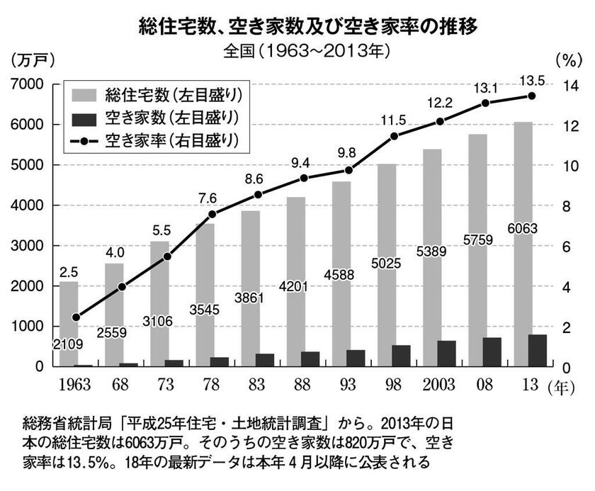 総住宅数、空き家数及び空き家率の推移 (週刊朝日 2019年3月1日号より)