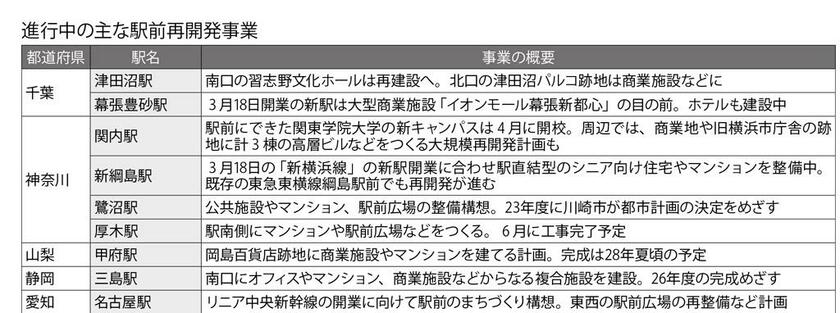 各種報道や自治体、鉄道会社、不動産開発会社の発表資料などをもとに作成（週刊朝日　２０２３年４月７日号より）