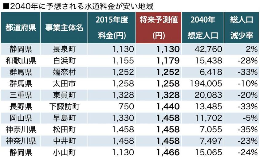 2040年時に予想される水道料金で、料金が低かった10水道事業体を抽出。EY新日本有限責任監査法人・水の安全保障戦略機構事務局「人口減少時代の水道料金 全国推計 推計結果 改訂版」をもとに編集部が作成