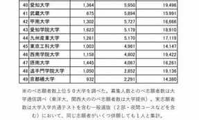 私立大学「実志願者数」2023年版 トップは明治大学