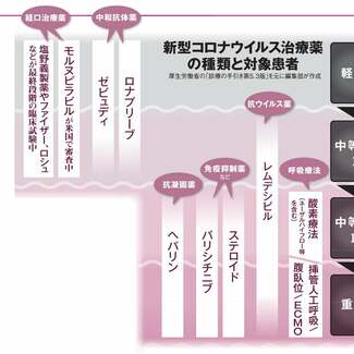 新型コロナ治療薬の課題 重症化を防ぐも「投与は発症から7日以内」しか効果なし