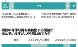 イクメン「嫌い」が7割超 衝撃的結果の背景から見えた“違和感”の正体