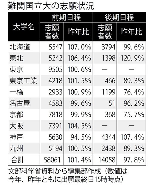 難関国立大の志願状況(週刊朝日 2018年2月16日号より)