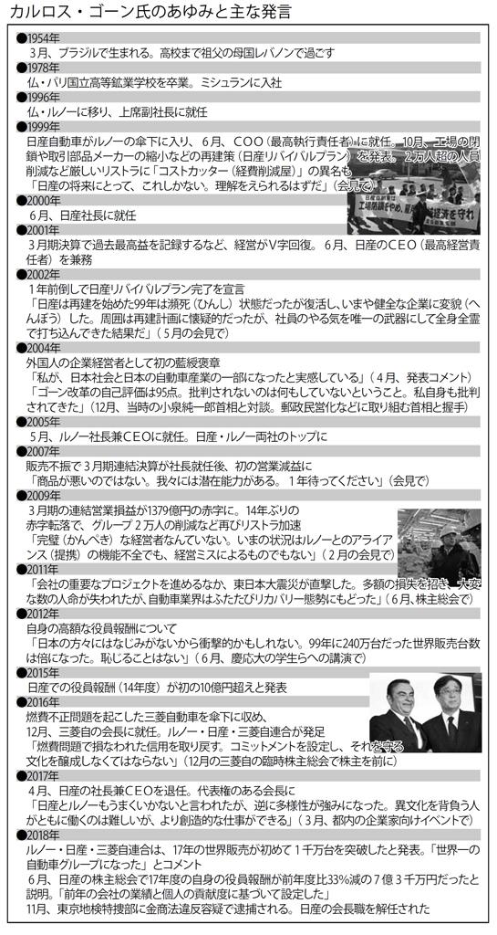 カルロス・ゴーン氏のあゆみと主な発言(週刊朝日 2018年12月7日号より)