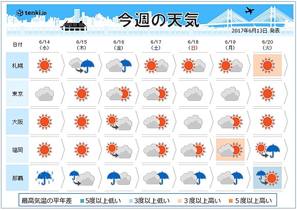 週間天気