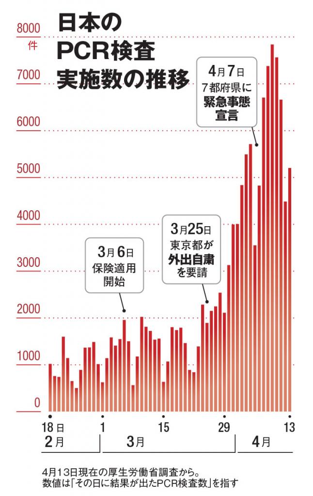 日本のＰＣＲ検査実施数の推移（ＡＥＲＡ　２０２０年４月２７日号より）