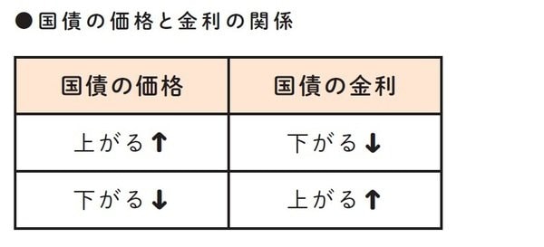 国債の価格と金利の関係