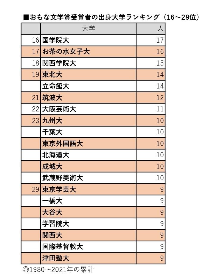 おもな文学賞受賞者の出身大学ランキング　16～29位