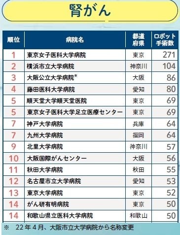 週刊朝日ムック『手術数でわかるいい病院2023』より