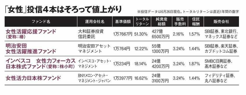 「女性」投信4本はそろって値上がり(AERA 2018年7月9日号より)