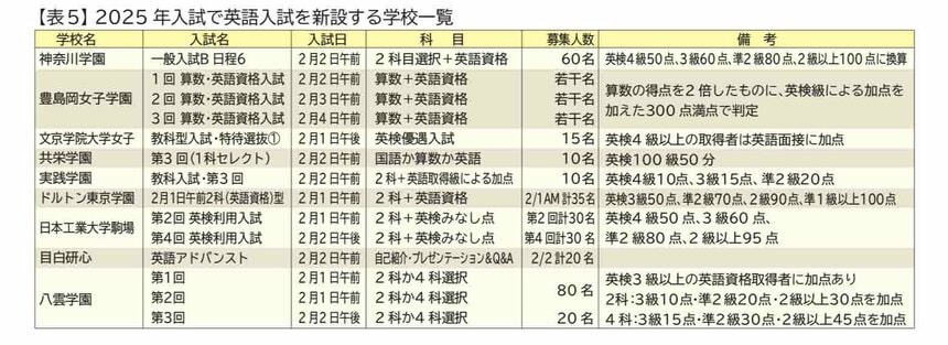 2025年度入試で英語入試を新設する学校（首都圏模試センター『2025～2027中学入試大予測』から）