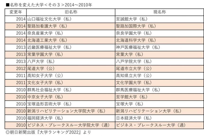 名称を変えた大学＜その3＞