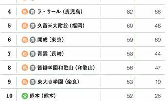 医学部に“超”強い高校は? 地方別 医学部合格者数ランキングで徹底分析