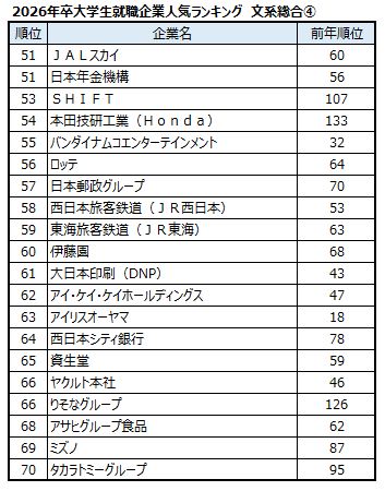 出典：マイナビ・日経 2026年卒大学生就職企業人気ランキング