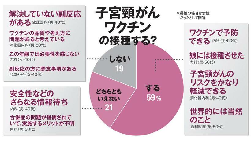 子宮頸がんワクチンの接種する？（ＡＥＲＡ　２０１９年２月１１日号より）