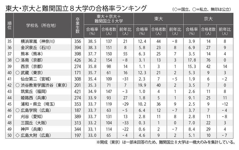 ※開成（東京）は一部未回答のため、難関国立8大学は一橋大のみを集計している。【表の見方】　東大と京大の合格者総数に難関国立8大学合格者数の合計を加えた合格率の高い50校を表にした。難関国立8大学は、北海道大、東北大、名古屋大、大阪大、九州大、一橋大、東京工業大、神戸大。合格者数は、合格実績のある学校への本誌とサンデー毎日、大学通信の合同調査（3月31日現在判明分）。総合型・学校推薦型選抜などの合格者を含んでいる。　合格率（％）は、合格者数を卒業生数で割った数字。通信制・定時制を併設している学校は、それらを除く全日制の卒業生で算出した。同率で順位が異なるのは小数点第2位以下の差による。協力・大学通信（週刊朝日　２０２３年４月２１日号より）