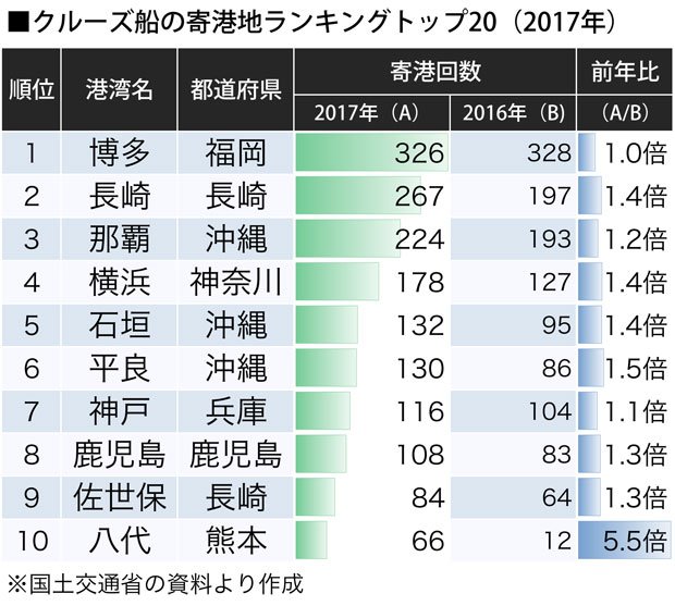 クルーズ船の寄港地ランキング20（1～10位）※11～20位はこちら