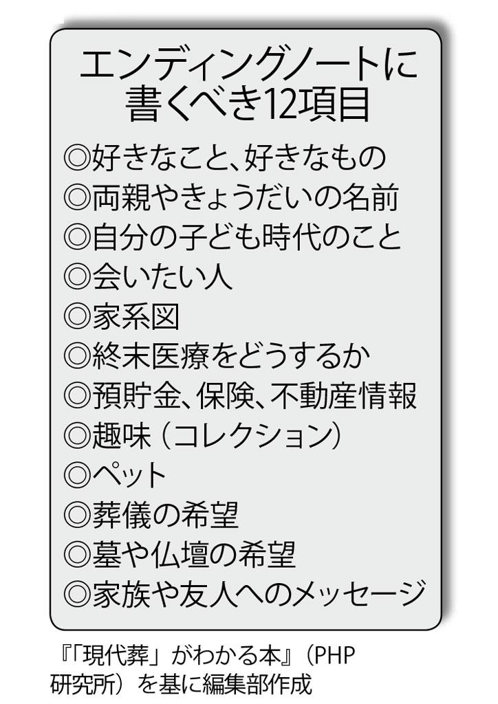 エンディングノートに書くべき１２項目　（週刊朝日２０１９年１２月２０日号より）