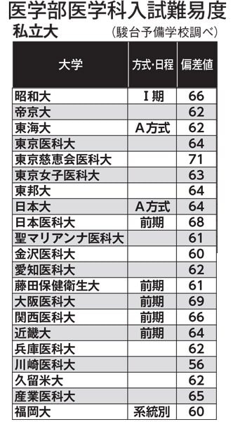 写真・図版（1枚目）| 医学部受験、2018年度は激戦に！？ 難易度が高い 