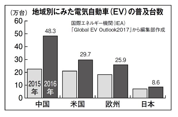 地域別にみた電気自動車(EV)の普及台数(週刊朝日 2017年9月29日号より)