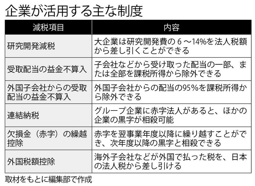 企業が活用する主な制度　（週刊朝日２０１９年１０月４日号より）